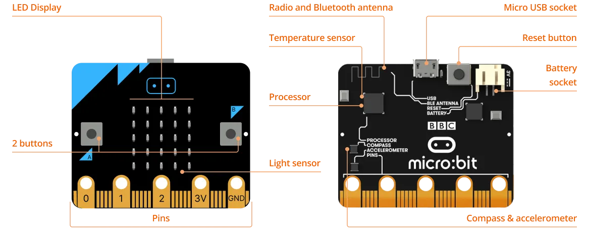 The BBC micro:bit is a pocket-sized computer that you can code, customise and also control. It has a variety of built-in components for quick and easy programming.